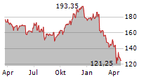 PTC INC Chart 1 Jahr