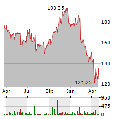 PTC Aktie Chart 1 Jahr