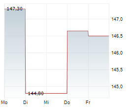 PTC INC Chart 1 Jahr