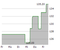 PTC INC Chart 1 Jahr