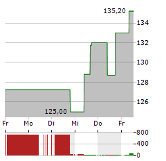 PTC Aktie 5-Tage-Chart