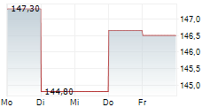 PTC INC 5-Tage-Chart