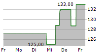 PTC INC 5-Tage-Chart