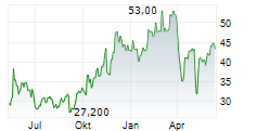 PTC THERAPEUTICS INC Chart 1 Jahr