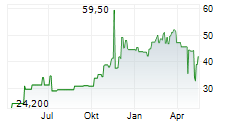 PTC THERAPEUTICS INC Chart 1 Jahr