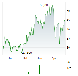 PTC THERAPEUTICS Aktie Chart 1 Jahr