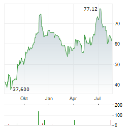PTC THERAPEUTICS Aktie Chart 1 Jahr