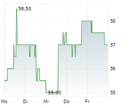 PTC THERAPEUTICS INC Chart 1 Jahr PTC THERAPEUTICS INC Chart 1 Jahr