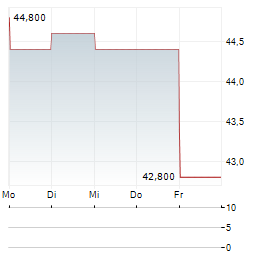 PTC THERAPEUTICS Aktie 5-Tage-Chart