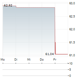 PTC THERAPEUTICS Aktie 5-Tage-Chart