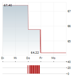 PTC THERAPEUTICS Aktie 5-Tage-Chart