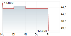 PTC THERAPEUTICS INC 5-Tage-Chart