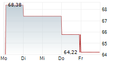 PTC THERAPEUTICS INC 5-Tage-Chart PTC THERAPEUTICS INC 5-Tage-Chart