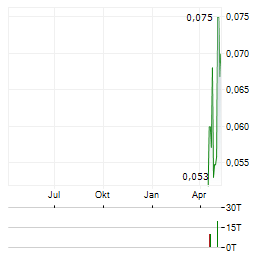 PTR MINERALS Aktie Chart 1 Jahr