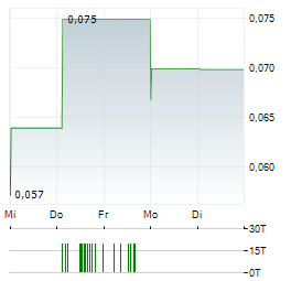 PTR MINERALS Aktie 5-Tage-Chart