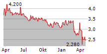 PTT EXPLORATION & PRODUCTION PCL Chart 1 Jahr