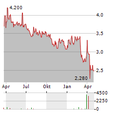 PTT EXPLORATION & PRODUCTION Aktie Chart 1 Jahr