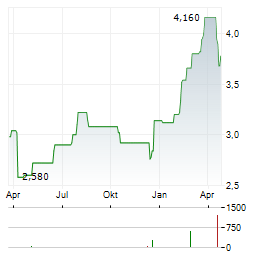 PTT EXPLORATION & PRODUCTION Aktie Chart 1 Jahr
