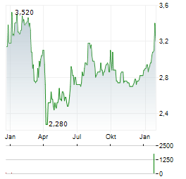PTT EXPLORATION & PRODUCTION Aktie Chart 1 Jahr
