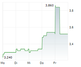 PTT EXPLORATION & PRODUCTION PCL Chart 1 Jahr PTT EXPLORATION & PRODUCTION PCL Chart 1 Jahr