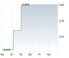 PTT EXPLORATION & PRODUCTION PCL Chart 1 Jahr
