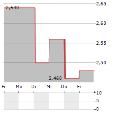 PTT EXPLORATION & PRODUCTION Aktie 5-Tage-Chart