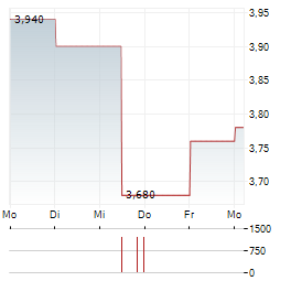 PTT EXPLORATION & PRODUCTION Aktie 5-Tage-Chart