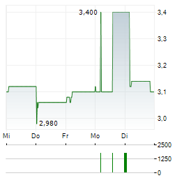 PTT EXPLORATION & PRODUCTION Aktie 5-Tage-Chart