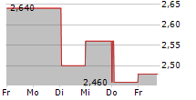 PTT EXPLORATION & PRODUCTION PCL 5-Tage-Chart