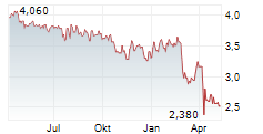 PTT EXPLORATION & PRODUCTION PCL NVDR Chart 1 Jahr