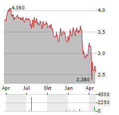 PTT EXPLORATION & PRODUCTION PCL NVDR Aktie Chart 1 Jahr