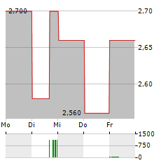 PTT EXPLORATION & PRODUCTION PCL NVDR Aktie 5-Tage-Chart