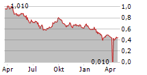 PTT GLOBAL CHEMICAL PCL Chart 1 Jahr