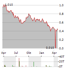 PTT GLOBAL CHEMICAL Aktie Chart 1 Jahr