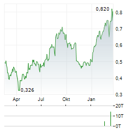 PTT GLOBAL CHEMICAL Aktie Chart 1 Jahr