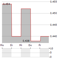 PTT GLOBAL CHEMICAL Aktie 5-Tage-Chart