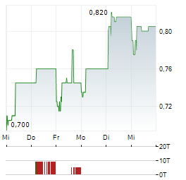 PTT GLOBAL CHEMICAL Aktie 5-Tage-Chart