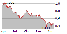 PTT GLOBAL CHEMICAL PCL NVDR Chart 1 Jahr