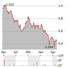 PTT GLOBAL CHEMICAL PCL NVDR Aktie Chart 1 Jahr