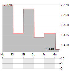 PTT GLOBAL CHEMICAL PCL NVDR Aktie 5-Tage-Chart