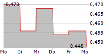 PTT GLOBAL CHEMICAL PCL NVDR 5-Tage-Chart