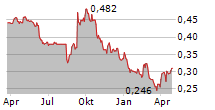 PTT OIL AND RETAIL BUSINESS PCL Chart 1 Jahr