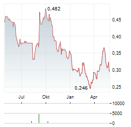 PTT OIL AND RETAIL BUSINESS Aktie Chart 1 Jahr