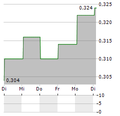 PTT OIL AND RETAIL BUSINESS Aktie 5-Tage-Chart