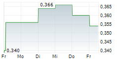 PTT OIL AND RETAIL BUSINESS PCL 5-Tage-Chart