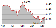 PTT OIL AND RETAIL BUSINESS PCL NVDR Chart 1 Jahr