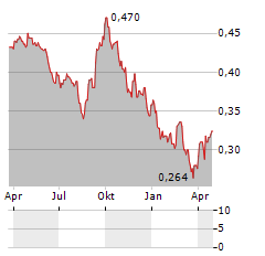 PTT OIL AND RETAIL BUSINESS PCL NVDR Aktie Chart 1 Jahr