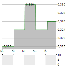 PTT OIL AND RETAIL BUSINESS PCL NVDR Aktie 5-Tage-Chart