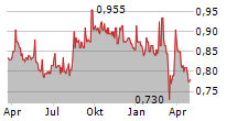 PTT PCL Chart 1 Jahr