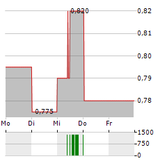 PTT Aktie 5-Tage-Chart